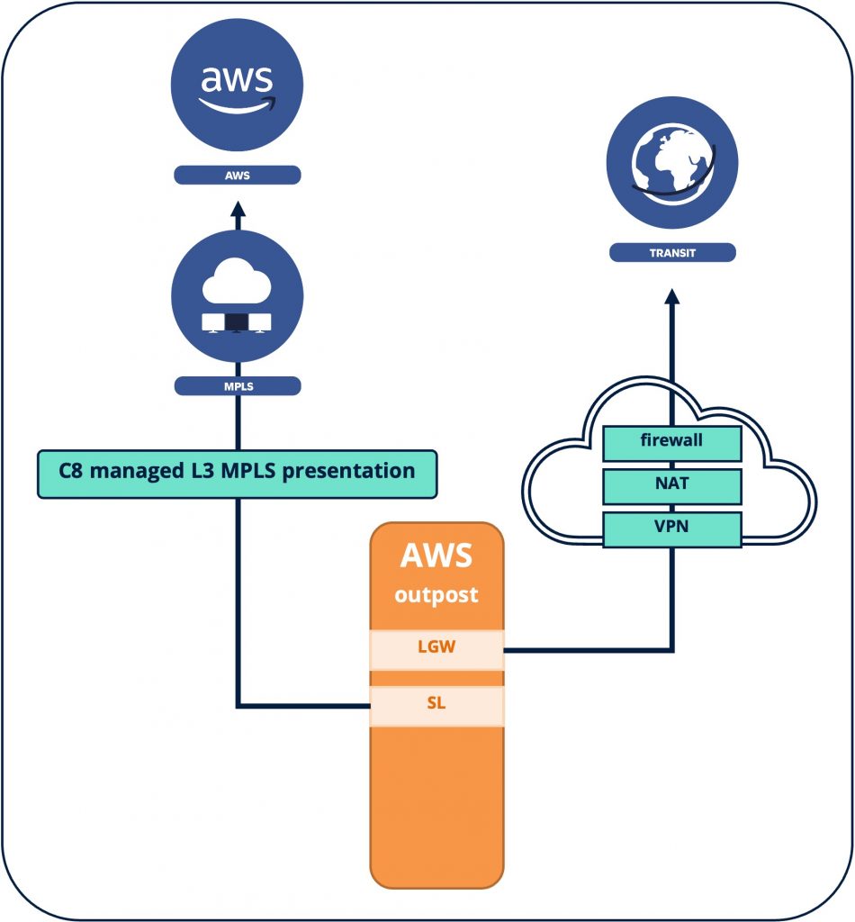 How To Connect AWS Outposts For IGaming: Connectivity Option Overview ...