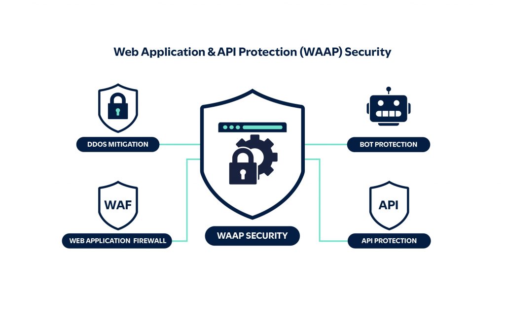 Web Application API Protection (WAAP)