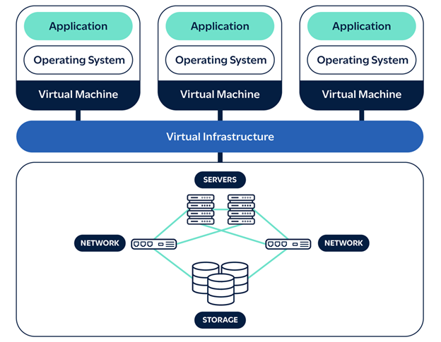 VMware Architecture 