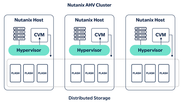 Acropolis Hypervisor (AHV)