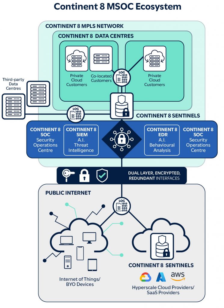 MSOC Ecosystem